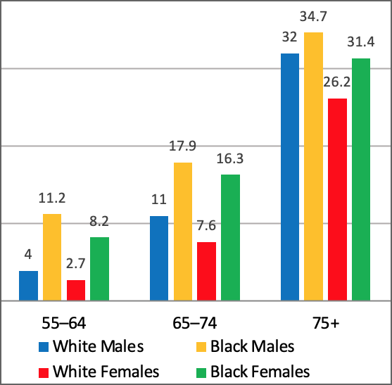 Acute decompensated heart failure rates, 2005-2014.